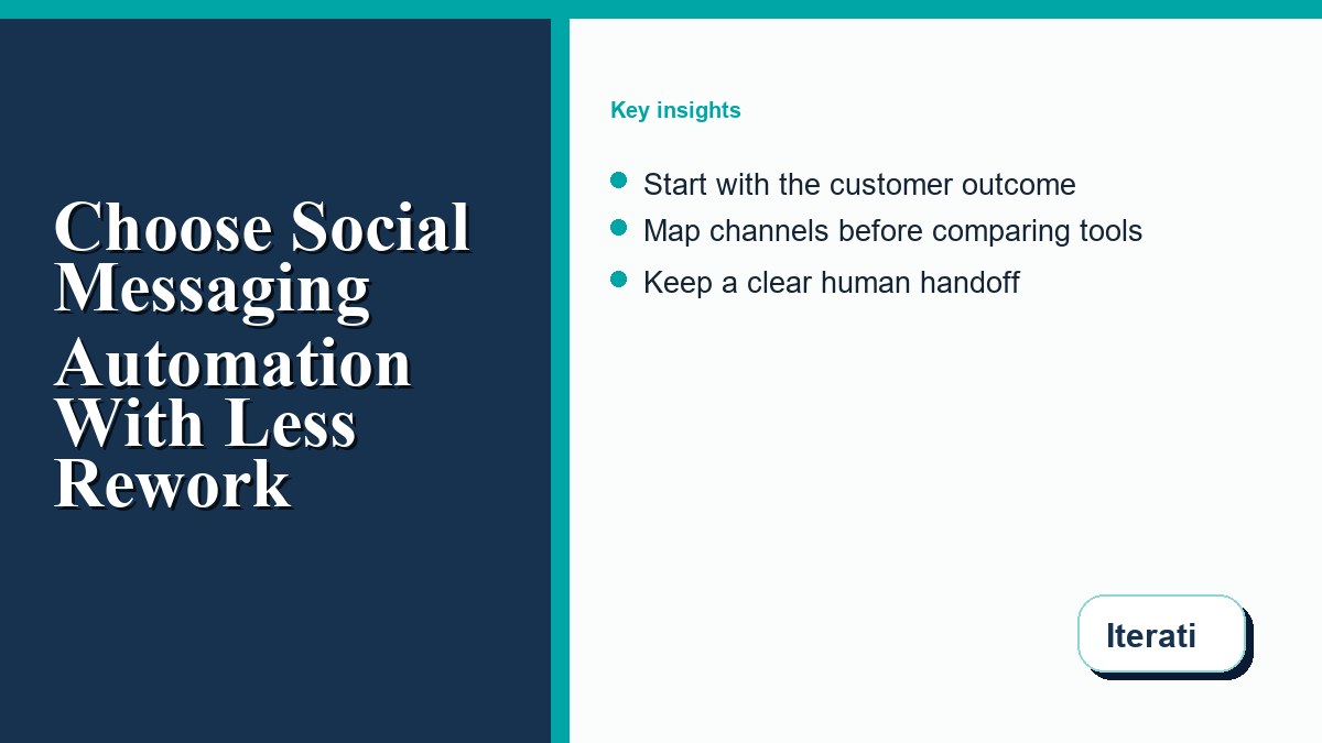Small-team social messaging automation decision map connecting business goals, channels, workflows, and human ownership.
